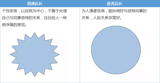 普通店長和優(yōu)秀店長的十大差距