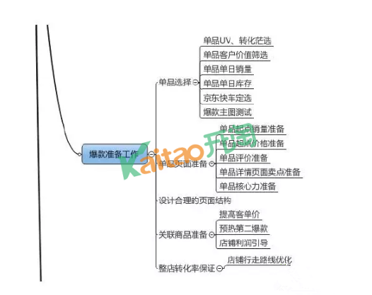 淘寶新品打造爆款