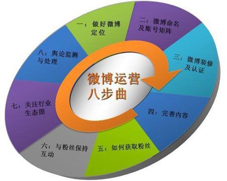 利用微博推廣自己的店鋪