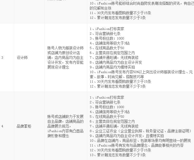 Ifashion大V角色認證