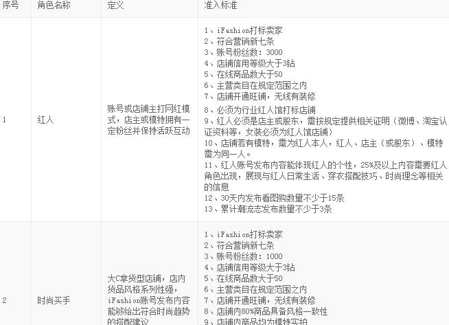 Ifashion大認證