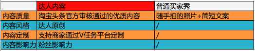 淘寶達(dá)人優(yōu)勢 淘寶達(dá)人優(yōu)勢