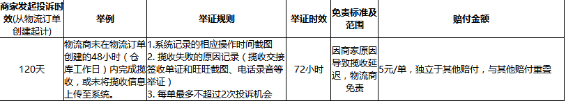 速賣通線上發(fā)貨賠付