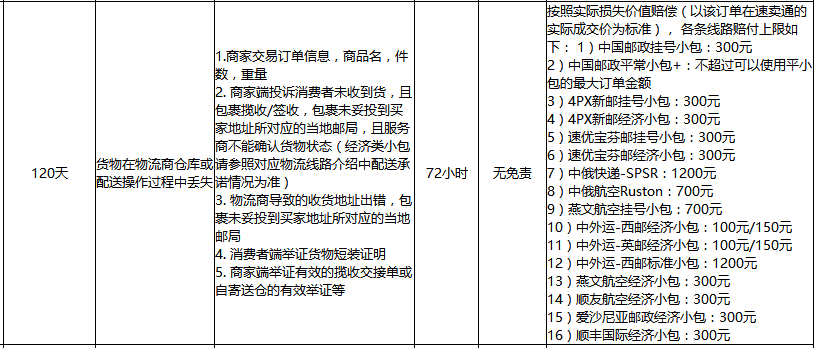 速賣通線上發(fā)貨賠付
