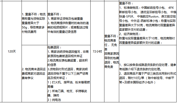 速賣通線上發(fā)貨賠付