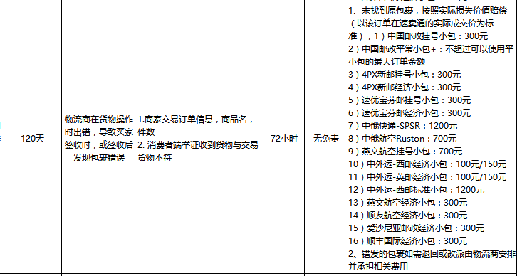 速賣通線上發(fā)貨賠付