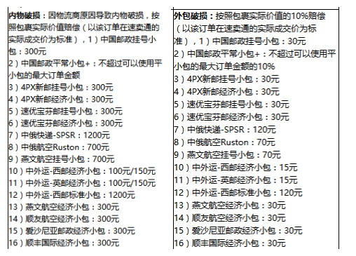 速賣通線上發(fā)貨賠付