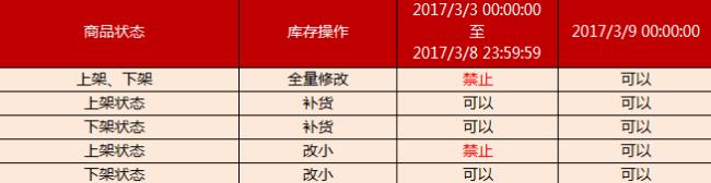 2017年38天貓女王節(jié)活動商品申報權(quán)限表是什么