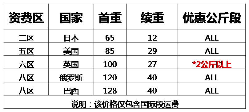 速賣通EMS線上發(fā)貨運(yùn)費(fèi)