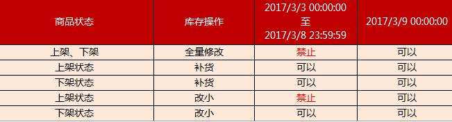 淘寶的38女王節(jié)的申報(bào)表里的利益點(diǎn)是什么