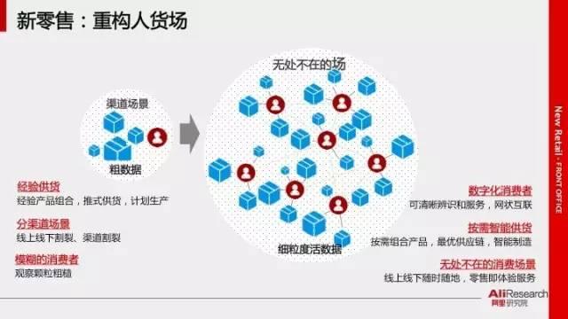 馬云的新零售模式圖解 馬云的新零售模式圖解