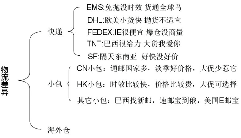 速賣通物流怎么選擇