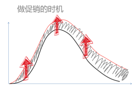 淘寶店鋪促銷活動有哪些？