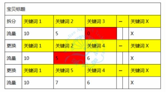 店鋪沒(méi)有自然搜索流量？這幾招讓你唾手可得