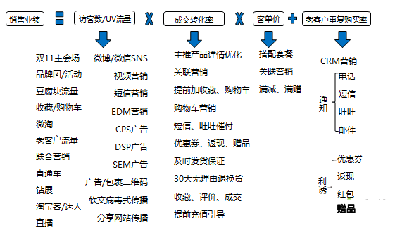 農(nóng)村淘寶運營技巧之活動促銷怎么玩