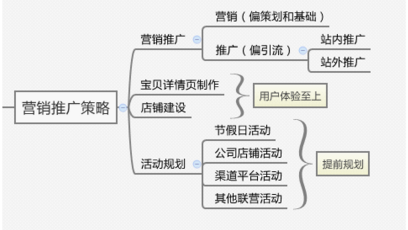 如何開好直通車？201新玩法