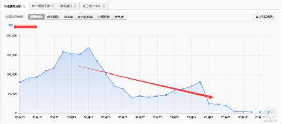如何提高直通車(chē)轉(zhuǎn)化率為店鋪挖掘新思路？