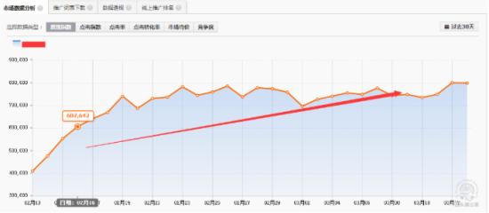 如何提高直通車(chē)轉(zhuǎn)化率為店鋪挖掘新思路？