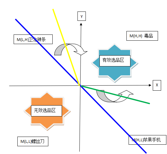 速賣(mài)通選品方法