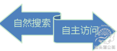 如何提高自然搜索流量