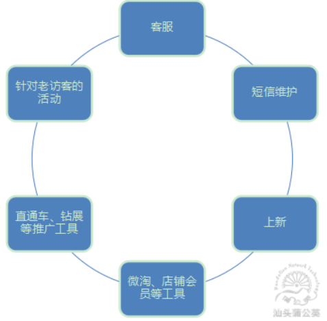 如何提高自然搜索流量