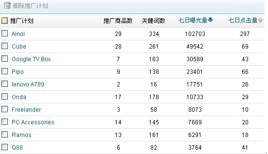 速賣通直通車推廣怎么做 速賣通直通車推廣怎么做