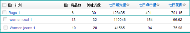 速賣通直通車推廣技巧