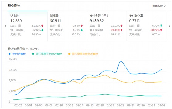 淘寶網(wǎng)店SEO第一步：做好數(shù)據(jù)分析