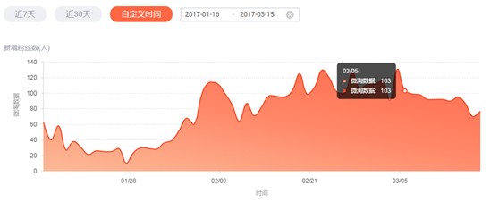 淘寶網(wǎng)店SEO第一步：做好數(shù)據(jù)分析