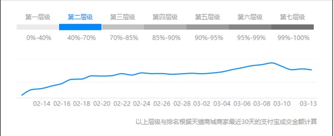 淘寶免費(fèi)流量越來(lái)越少？八個(gè)角度找到核心問(wèn)題