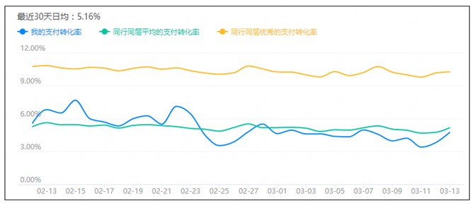 淘寶免費(fèi)流量越來(lái)越少？八個(gè)角度找到核心問(wèn)題
