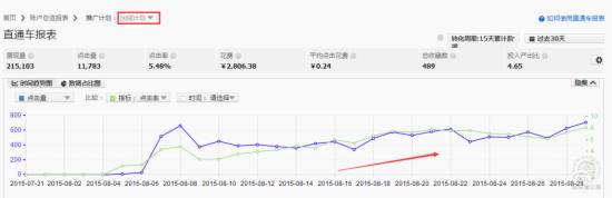 怎么提高直通車轉(zhuǎn)化率操作思路解析