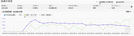 怎么提高直通車轉(zhuǎn)化率操作思路解析