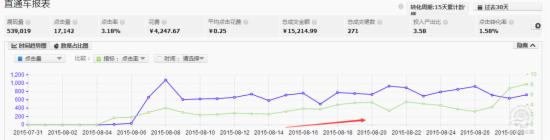 怎么提高直通車轉(zhuǎn)化率操作思路解析