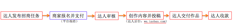 淘寶達人主播招商