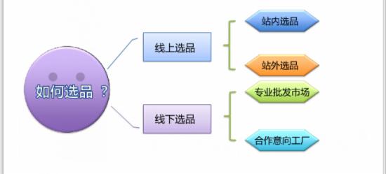 淘寶店鋪店鋪如何選品？做好定位是關鍵