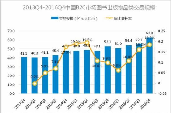 2016年度第4季度線上圖書交易