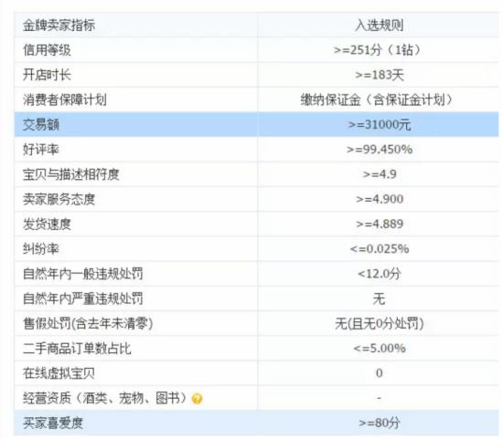 小白都能輕松上手的淘寶SEO優(yōu)化技巧