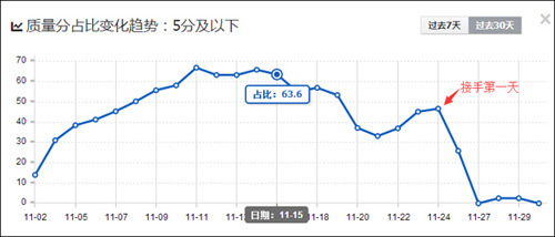 為什么你的直通車質(zhì)量得分不是10分？