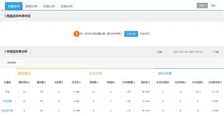 生意參謀這些數(shù)據(jù)必看！
