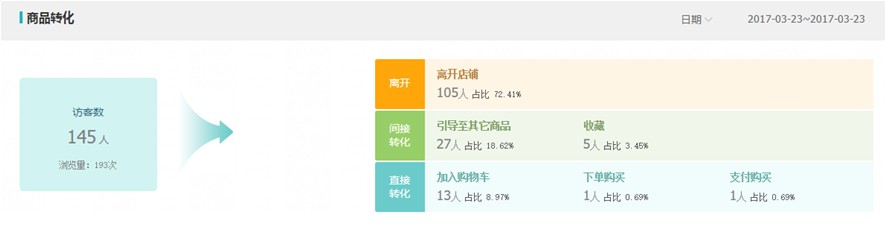 生意參謀這些數(shù)據(jù)必看！