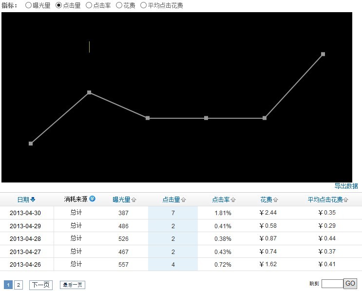 速賣通直通車費(fèi)用