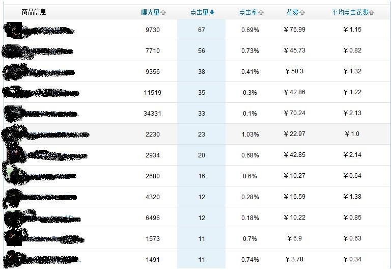 速賣通直通車費(fèi)用