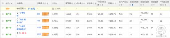 如何找準(zhǔn)影響直通車關(guān)鍵詞質(zhì)量得分的因素？