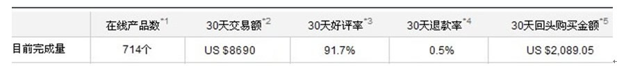 速賣通直通車技巧