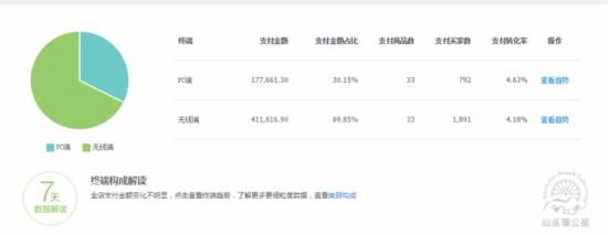 小賣家怎么開直通車？店鋪實(shí)操