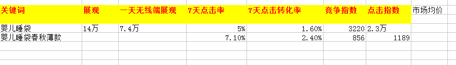 直通車怎么選詞成為一分錢一個(gè)點(diǎn)擊的“超跑”？
