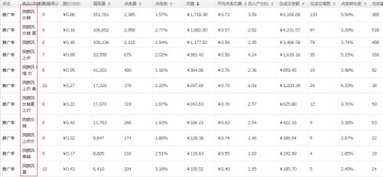 一個(gè)5皇冠女裝店的淘寶直通車推廣經(jīng)驗(yàn)