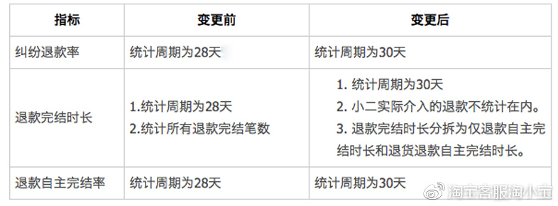 天貓售后服務(wù)指標(biāo) 天貓售后服務(wù)指標(biāo)