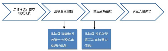 淘寶極有家入駐條件